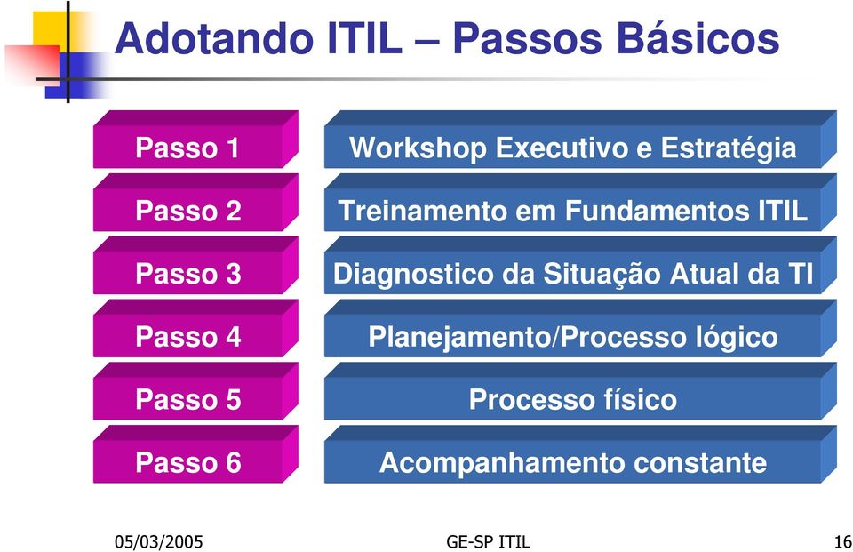 Fundamentos ITIL Diagnostico da Situação Atual da TI