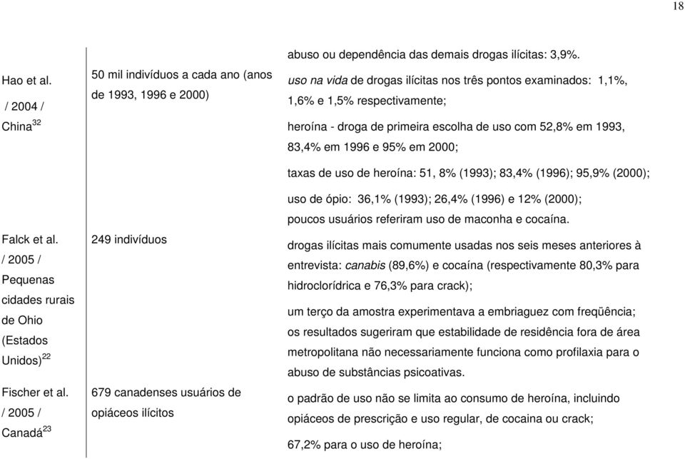 uso na vida de drogas ilícitas nos três pontos examinados: 1,1%, 1,6% e 1,5% respectivamente; heroína - droga de primeira escolha de uso com 52,8% em 1993, 83,4% em 1996 e 95% em 2000; taxas de uso