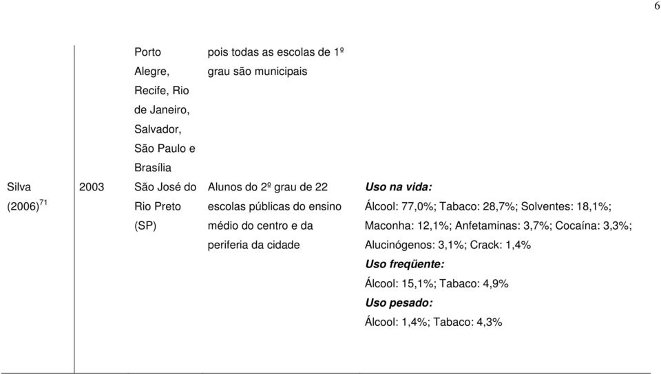 periferia da cidade Uso na vida: Álcool: 77,0%; Tabaco: 28,7%; Solventes: 18,1%; Maconha: 12,1%; Anfetaminas: 3,7%;