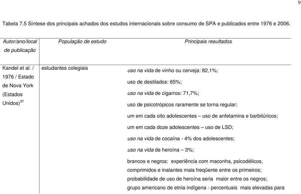 / 1976 / Estado de Nova York (Estados Unidos) 37 estudantes colegiais uso na vida de vinho ou cerveja: 82,1%; uso de destilados: 65%; uso na vida de cigarros: 71,7%; uso de psicotrópicos raramente se