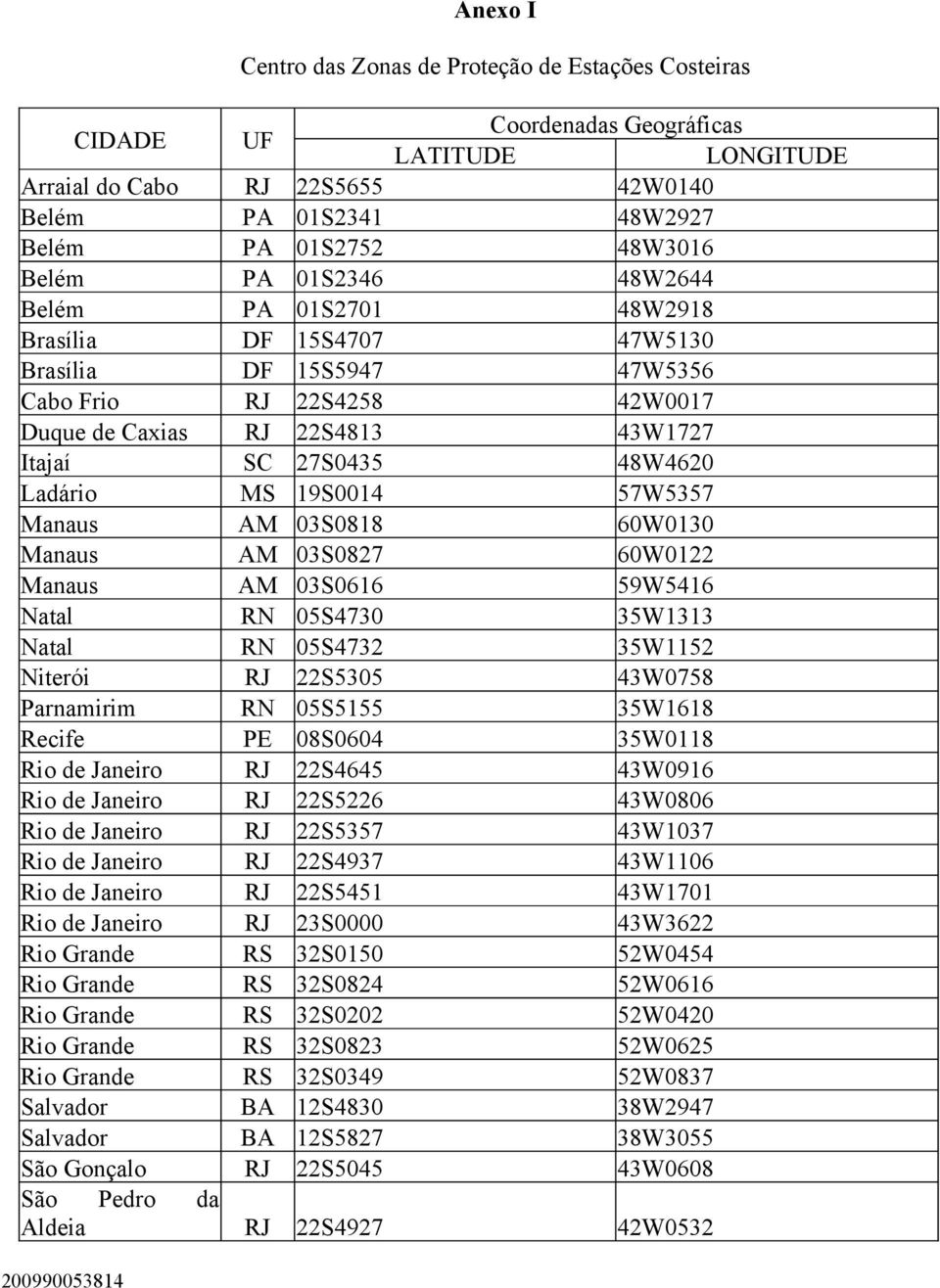 Ladário MS 19S0014 57W5357 Manaus AM 03S0818 60W0130 Manaus AM 03S0827 60W0122 Manaus AM 03S0616 59W5416 Natal RN 05S4730 35W1313 Natal RN 05S4732 35W1152 Niterói RJ 22S5305 43W0758 Parnamirim RN