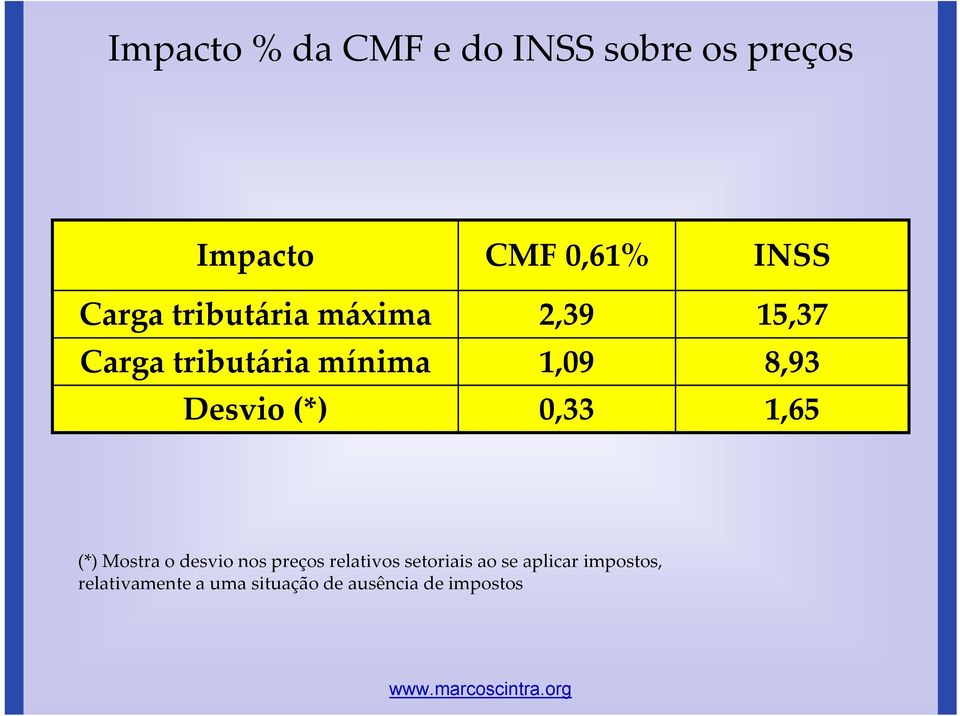 0,33 1,65 (*) Mostra o desvio nos preços relativos setoriais ao se aplicar