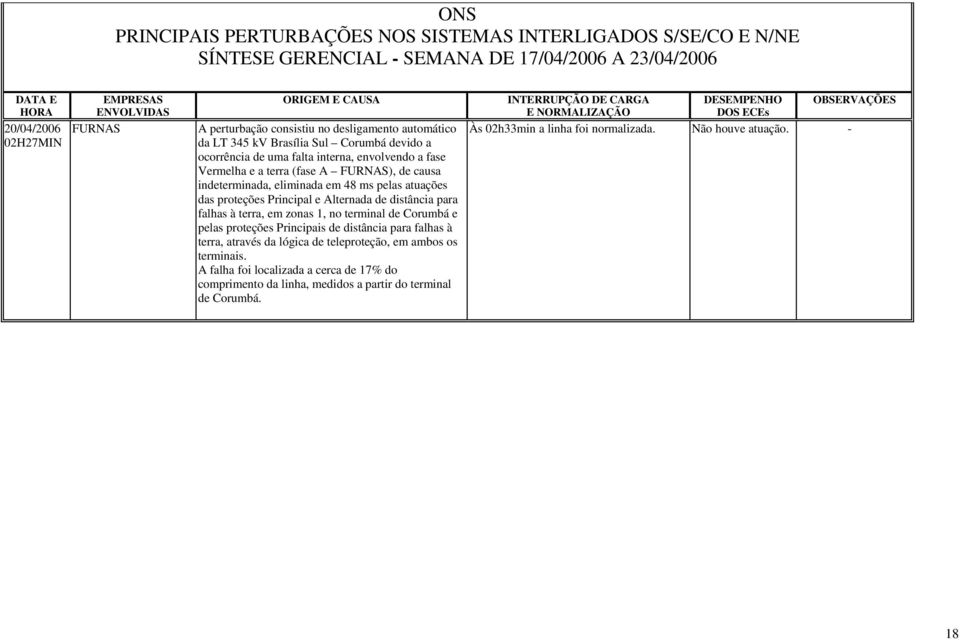 indeterminada, eliminada em 48 ms pelas atuações das proteções Principal e Alternada de distância para falhas à terra, em zonas 1, no terminal de Corumbá e pelas proteções Principais de distância