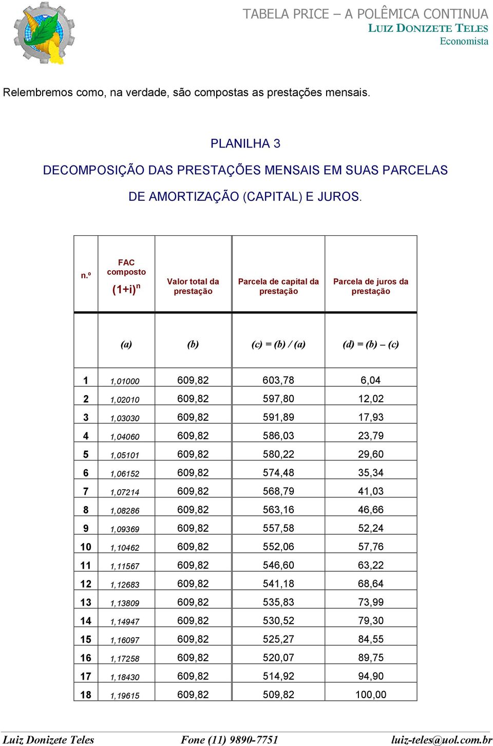 º FAC composto (1+i) n Valor total da prestação Parcela de capital da prestação Parcela de juros da prestação (a) (b) (c) = (b) / (a) (d) = (b) (c) 1 1,01000 609,82 603,78 6,04 2 1,02010 609,82