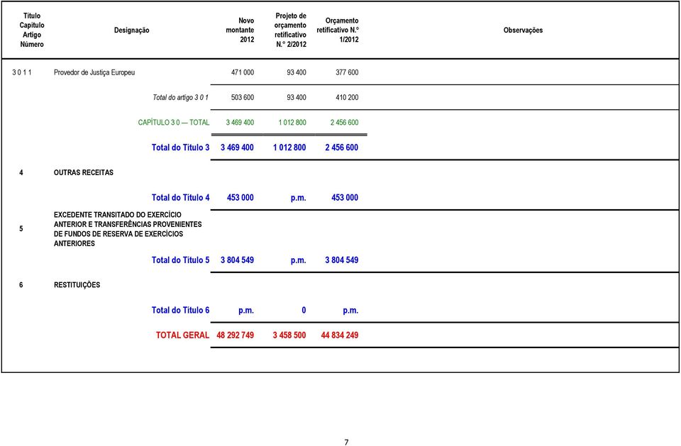 469 400 1 012 800 2 456 600 Total do Título 3 3 469 400 1 012 800 2 456 600 4 OUTRAS RECEITAS Total do Título 4 453 000 p.m.