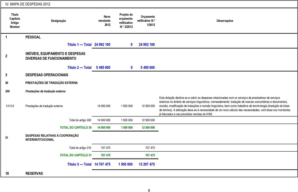 TRADUÇÃO EXTERNA 300 Prestações de tradução externa 3 0 0 0 Prestações de tradução externa 14 000 000 1 500 000 12 500 000 Esta dotação destina-se a cobrir as despesas relacionadas com os serviços de