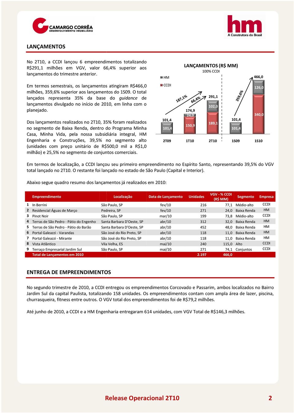 O ttal lançads representa 35% da base d guidance de lançaments divulgad n iníci de 2010, em linha cm planejad.