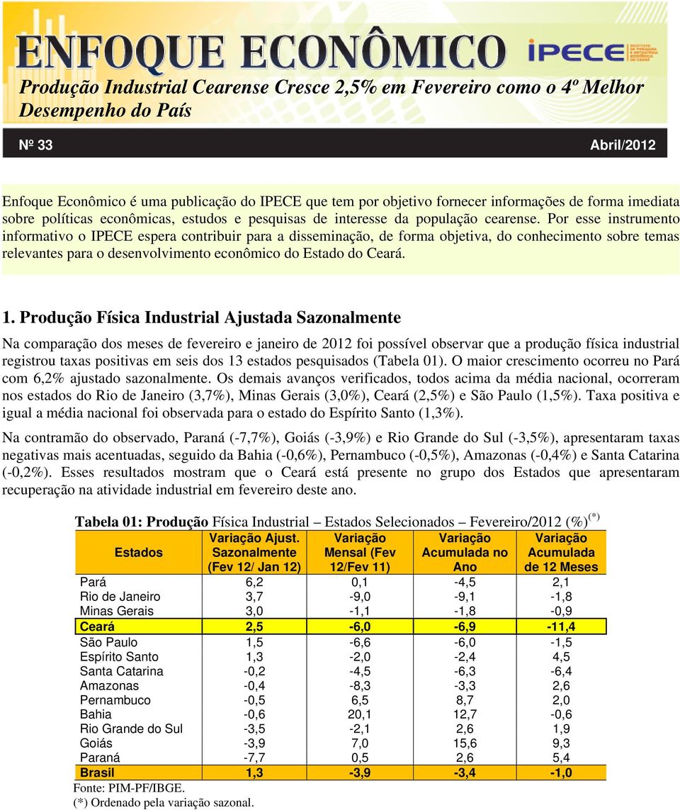 Produção Física Industrial Ajustada Sazonalmente Na comparação dos meses de fevereiro e janeiro de 2012 foi possível observar que a produção física industrial registrou taxas positivas em seis dos 13