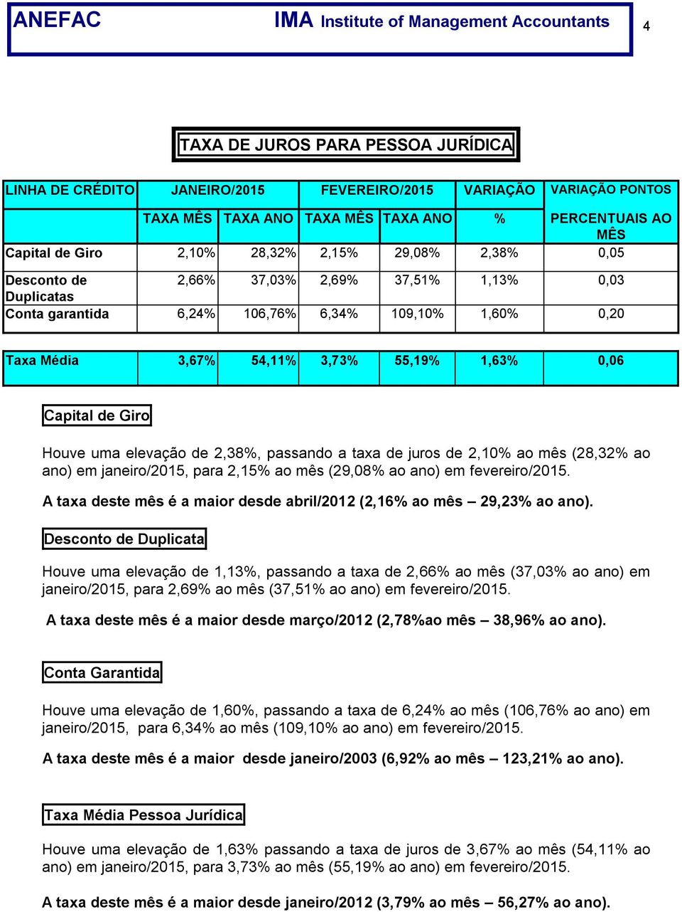 54,11% 3,73% 55,19% 1,63% 0,06 Capital de Giro Houve uma elevação de 2,38%, passando a taxa de juros de 2,10% ao mês (28,32% ao ano) em janeiro/2015, para 2,15% ao mês (29,08% ao ano) em