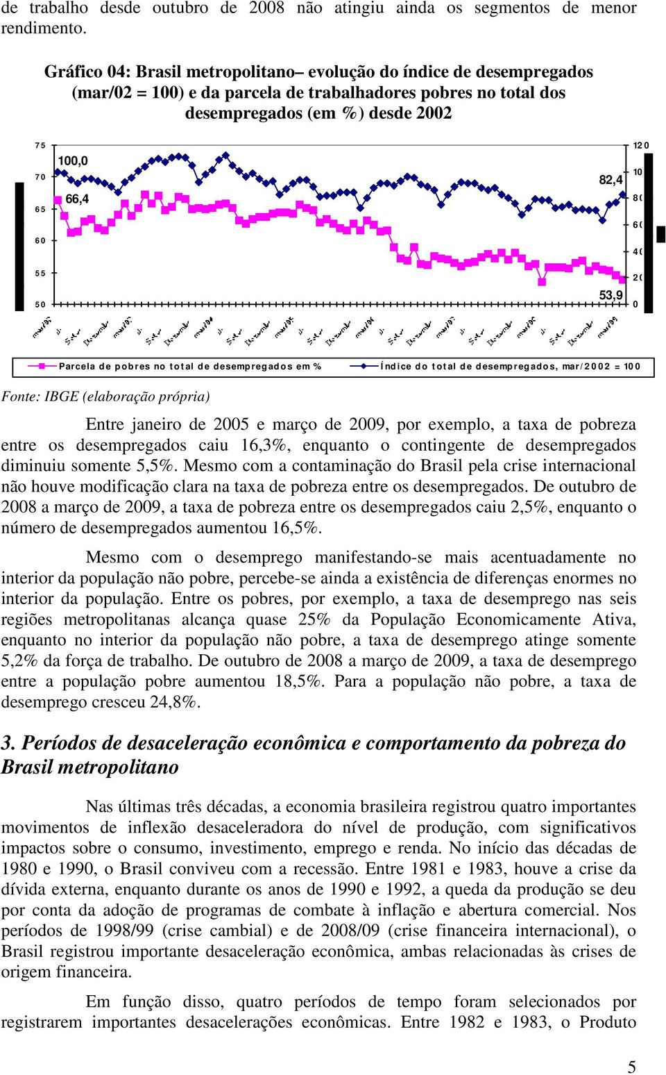 10 0 8 0 6 0 6 0 4 0 5 5 5 0 53,9 2 0 0 Parcela d e p o b res no t o t al d e d esemp reg ad o s em % Í nd ice d o t o t al d e d esemp reg ad o s, mar/ 2 0 0 2 = 10 0 Fonte: IBGE (elaboração