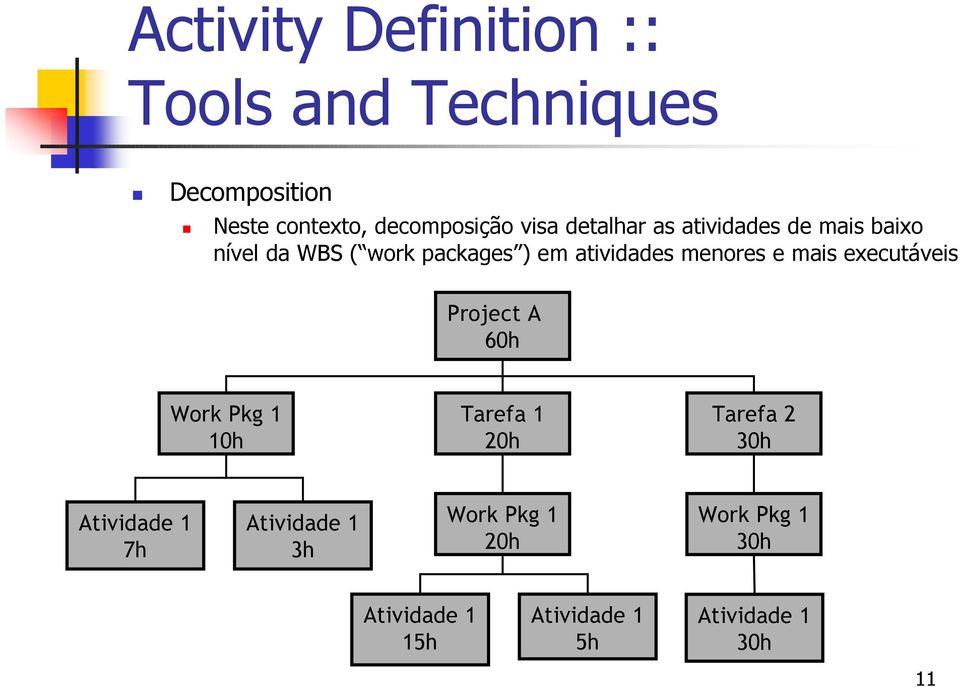 mais executáveis Project A 60h Work Pkg 1 10h Tarefa 1 20h Tarefa 2 30h Atividade 1 7h