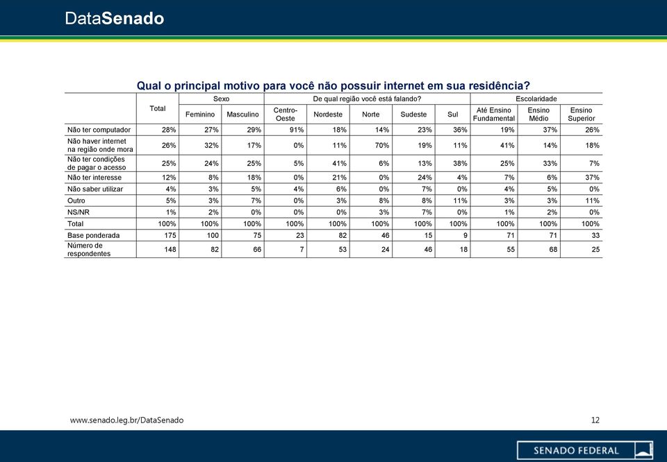 26% 32% 17% 0% 11% 70% 19% 11% 41% 14% 18% Não ter condições de pagar o acesso 25% 24% 25% 5% 41% 6% 13% 38% 25% 33% 7% Não ter interesse 12% 8% 18% 0% 21% 0% 24% 4% 7% 6% 37% Não saber utilizar 4%