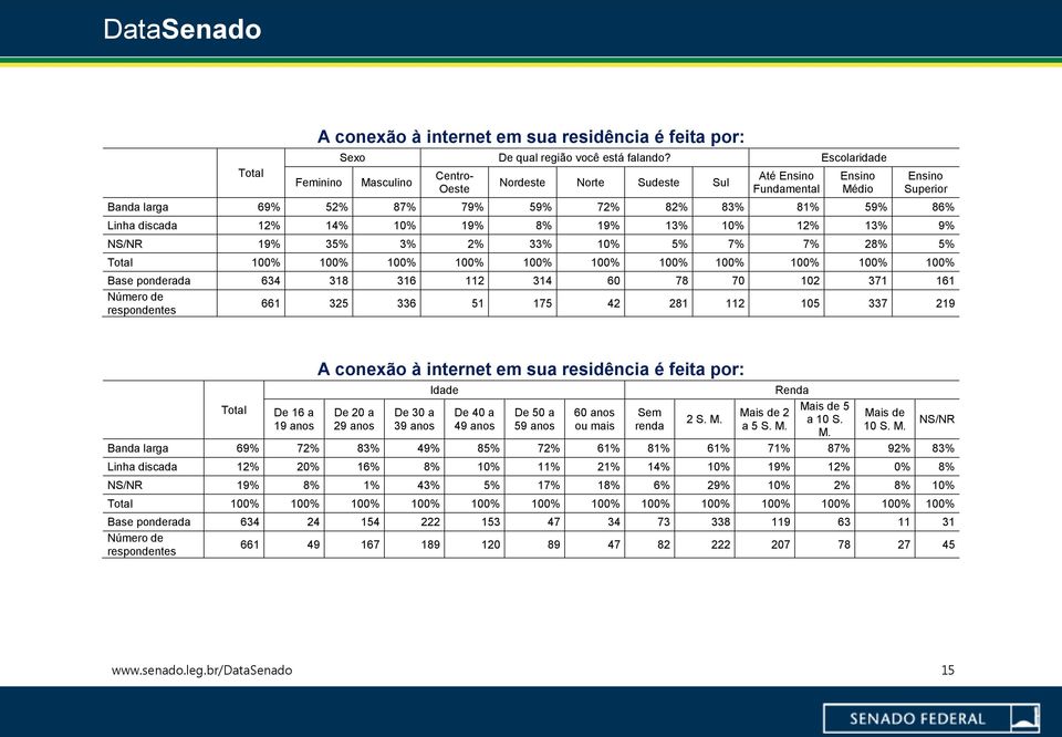 13% 9% NS/NR 19% 35% 3% 2% 33% 10% 5% 7% 7% 28% 5% 100% 100% 100% 100% 100% 100% 100% 100% 100% 100% 100% Base ponderada 634 318 316 112 314 60 78 70 102 371 161 661 325 336 51 175 42 281 112 105 337