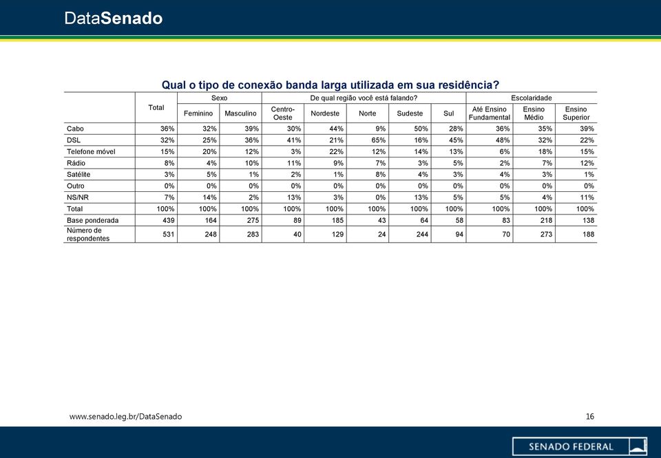 45% 48% 32% 22% Telefone móvel 15% 20% 12% 3% 22% 12% 14% 13% 6% 18% 15% Rádio 8% 4% 10% 11% 9% 7% 3% 5% 2% 7% 12% Satélite 3% 5% 1% 2% 1% 8% 4% 3% 4% 3% 1% Outro 0% 0% 0% 0%