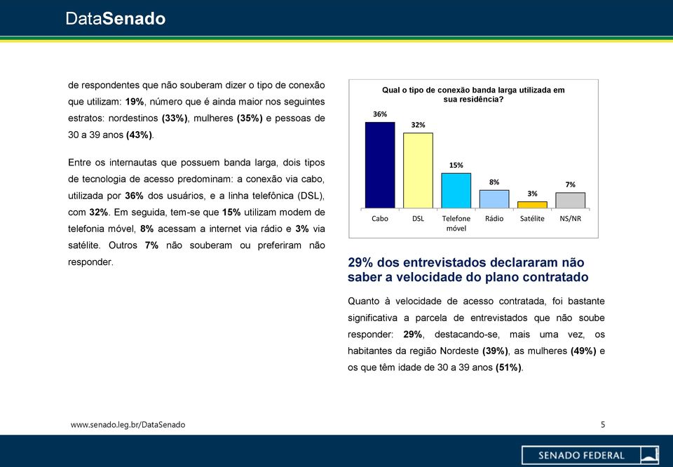 32% Entre os internautas que possuem banda larga, dois tipos de tecnologia de acesso predominam: a conexão via cabo, utilizada por 36% dos usuários, e a linha telefônica (DSL), com 32%.