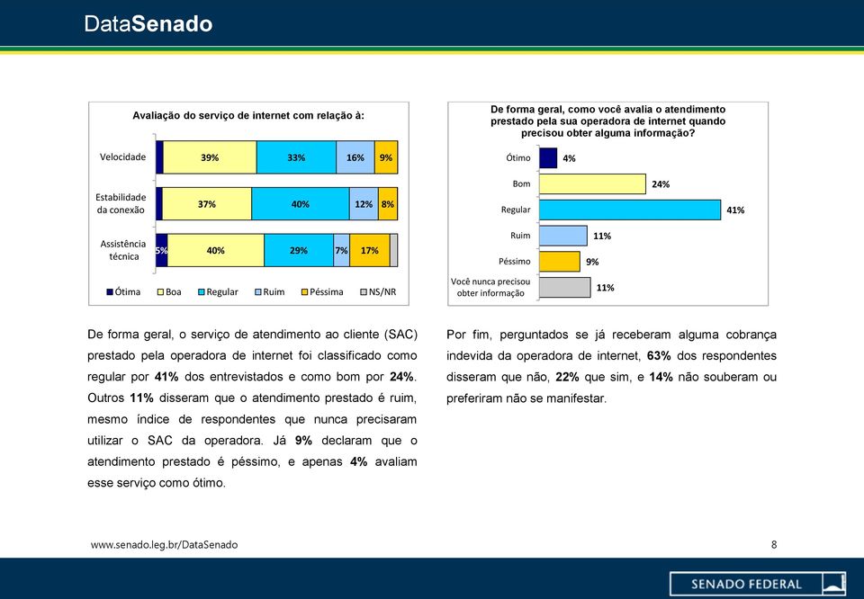 precisou obter informação 11% De forma geral, o serviço de atendimento ao cliente (SAC) prestado pela operadora de internet foi classificado como regular por 41% dos entrevistados e como bom por 24%.