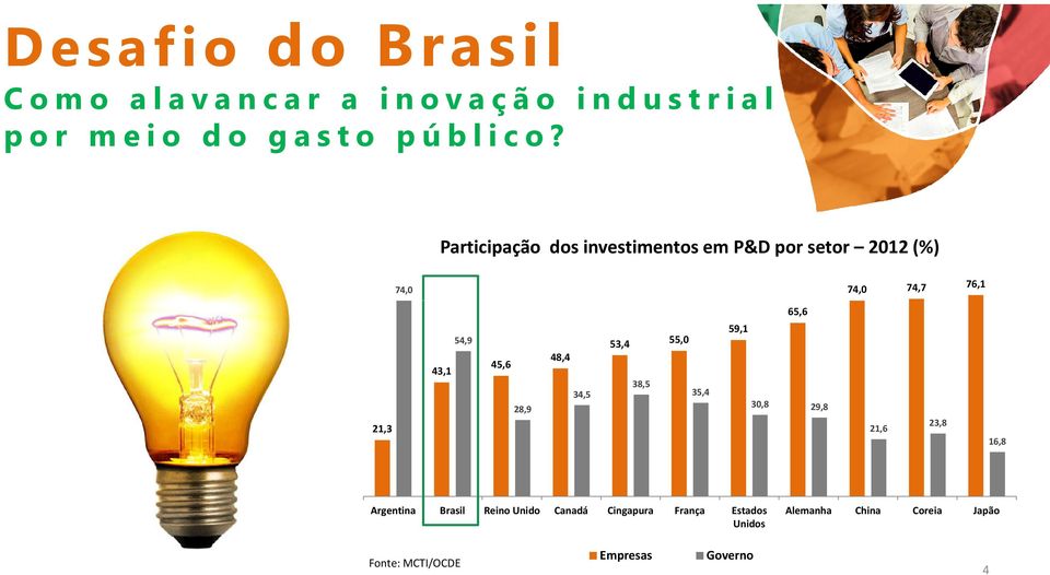 Participação dos investimentos em P&D por setor 2012 (%) 74,0 74,0 74,7 76,1 65,6 21,3 43,1 54,9 45,6