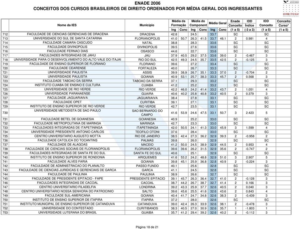 6 SC SC 717 FACULDADES INTEGRADAS DE JAHU JAU 37.9 40.5 29.2 37.5 33.6 39.0 2-0.467 3 718 UNIVERSIDADE PARA O DESENVOLVIMENTO DO ALTO VALE DO ITAJAI RIO DO SUL 42.5 49.3 24.5 35.7 33.5 42.5 2-0.