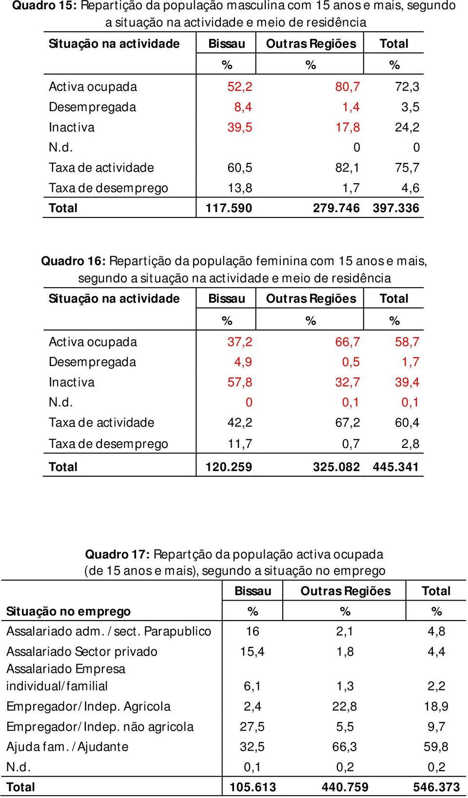 336 Quadro 16: Repartição da população feminina com 15 anos e mais, segundo a situação na actividade e meio de residência Situação na actividade Activa ocupada 37,2 66,7 58,7 Desempregada 4,9 0,5 1,7