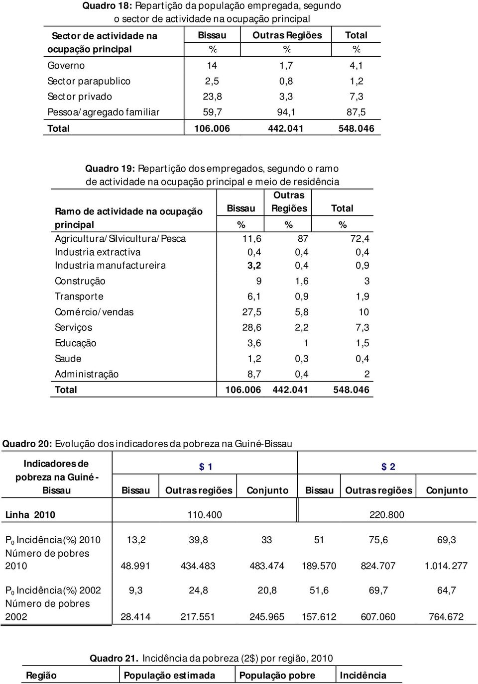 046 Quadro 19: Repartição dos empregados, segundo o ramo de actividade na ocupação principal e meio de residência Outras Ramo de actividade na ocupação Bissau Regiões Total principal