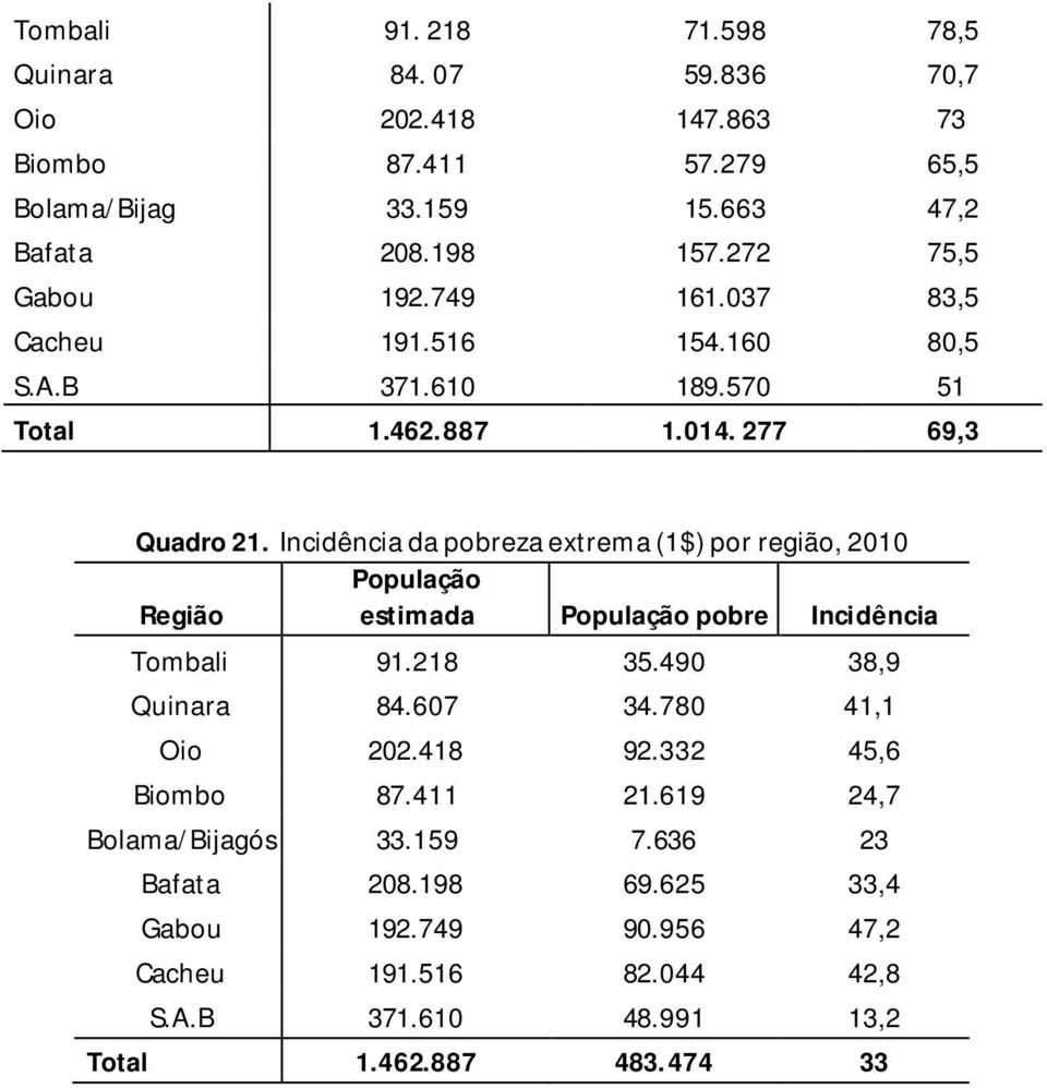 Incidência da pobreza extrema (1$) por região, 2010 População Região estimada População pobre Incidência Tombali 91.218 35.490 38,9 Quinara 84.607 34.