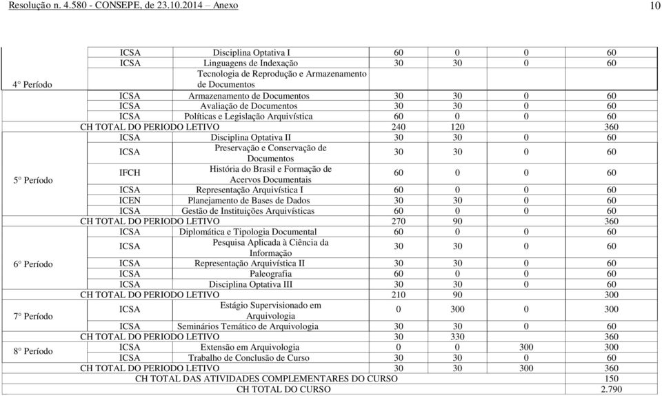 Documentos 30 30 0 Avaliação de Documentos 30 30 0 Políticas e Legislação Arquivística 0 0 CH TOTAL DO PERIODO LETIVO 240 120 3 Disciplina Optativa II 30 30 0 Preservação e Conservação de Documentos