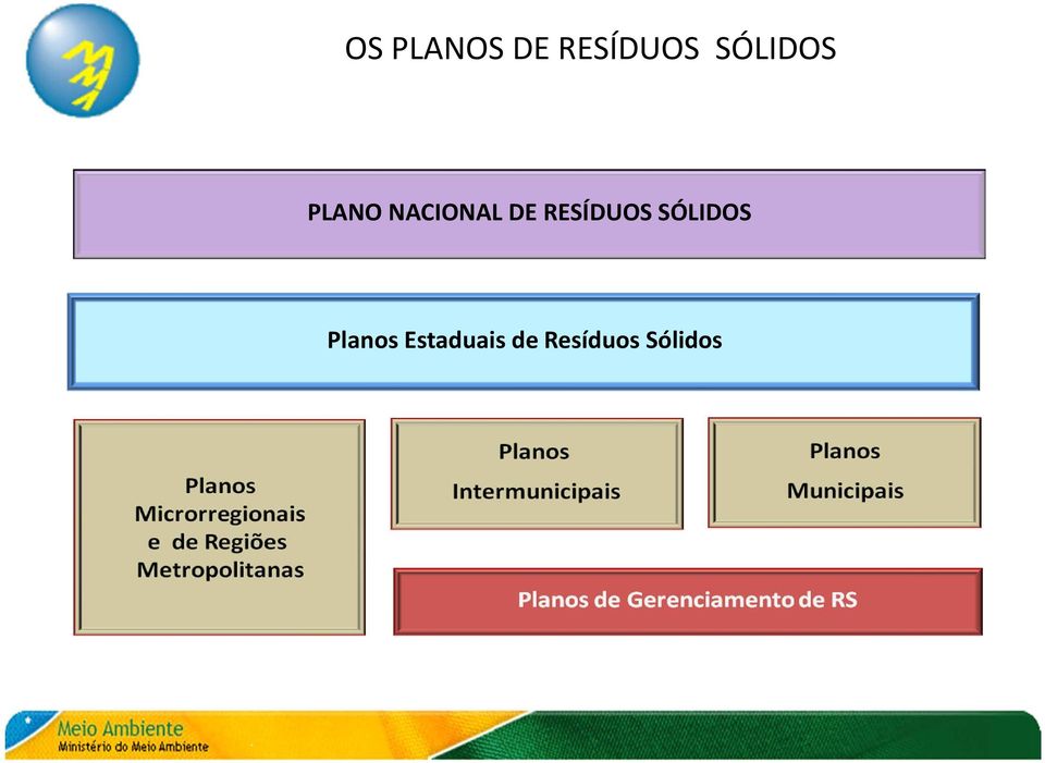 RESÍDUOS SÓLIDOS Planos