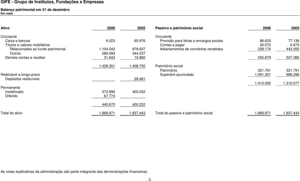 237 Demais contas a receber 31.643 19.880 455.879 527.366 1.428.301 1.408.730 Patrimônio social Patrimônio 321.791 321.791 Realizável a longo prazo Superávit acumulado 1.091.301 988.