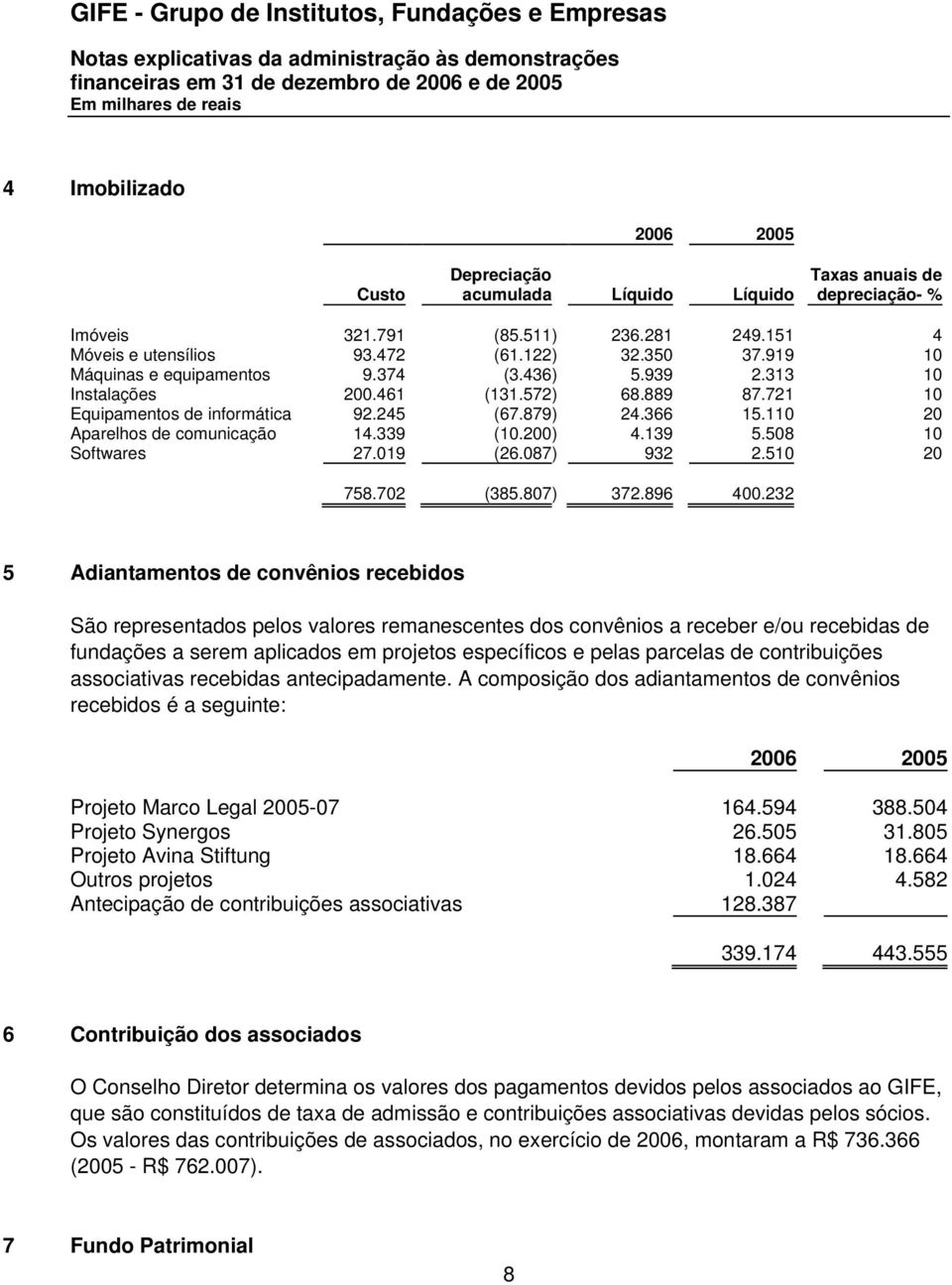 889 87.721 10 Equipamentos de informática 92.245 (67.879) 24.366 15.110 20 Aparelhos de comunicação 14.339 (10.200) 4.139 5.508 10 Softwares 27.019 (26.087) 932 2.510 20 758.702 (385.807) 372.896 400.