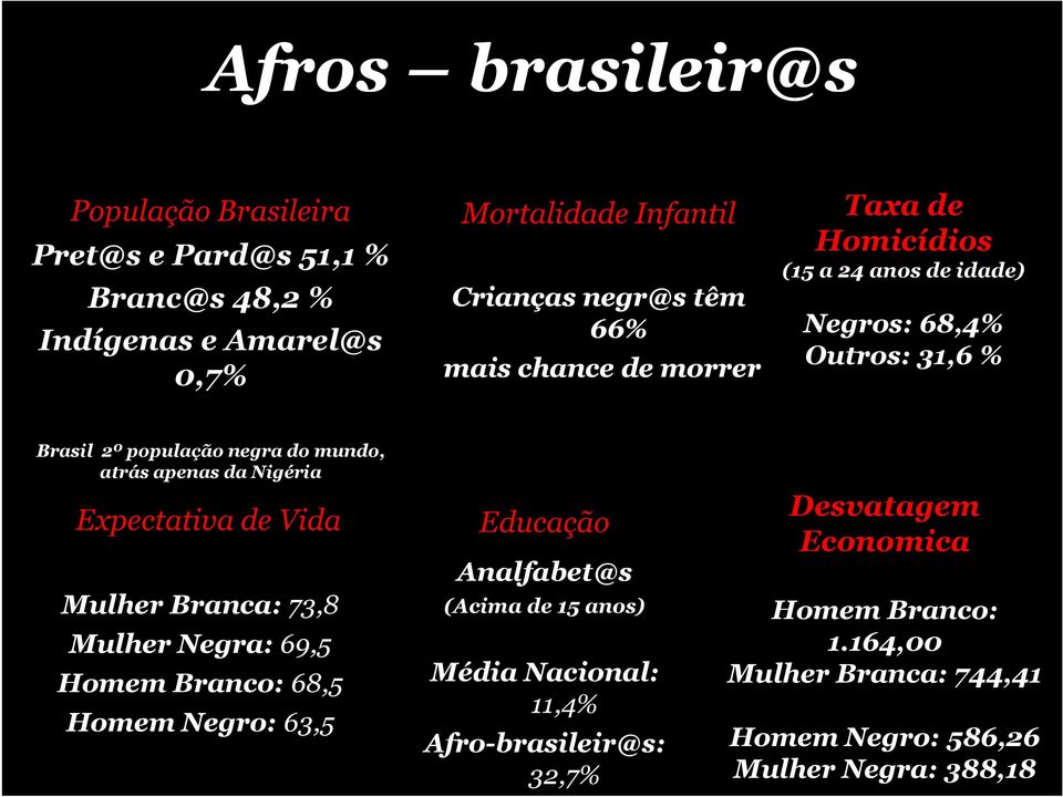 Nigéria Expectativa de Vida Mulher Branca: 73,8 Mulher Negra: 69,5 Homem Branco: 68,5 Homem Negro: 63,5 Educação Analfabet@s (Acima de 15 anos)