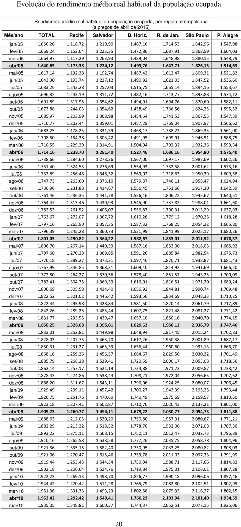 117,29 1.263,93 1.489,04 1.648,98 1.880,15 1.548,79 abr/05 1.640,65 1.175,38 1.234,12 1.493,76 1.647,71 1.826,15 1.514,63 mai/05 1.617,14 1.132,38 1.192,74 1.487,42 1.612,47 1.809,31 1.