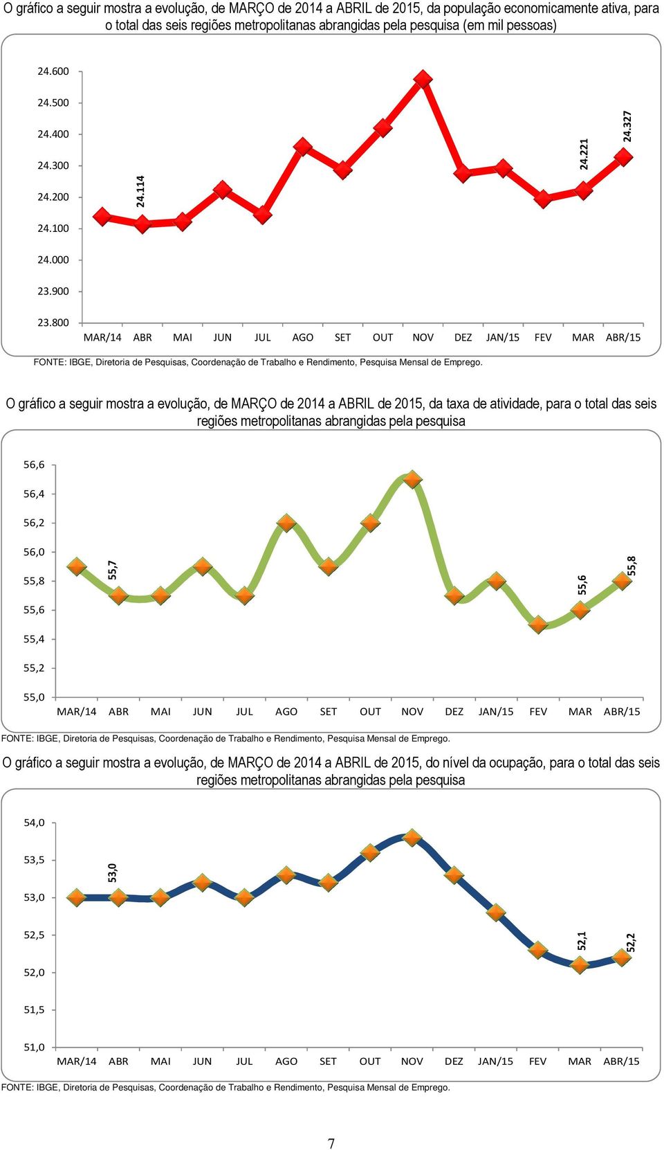 800 MAR/14 ABR MAI JUN JUL AGO SET OUT NOV DEZ JAN/15 FEV MAR ABR/15 O gráfico a seguir mostra a evolução, de MARÇO de 2014 a ABRIL de 2015, da taxa de atividade, para o total das seis regiões