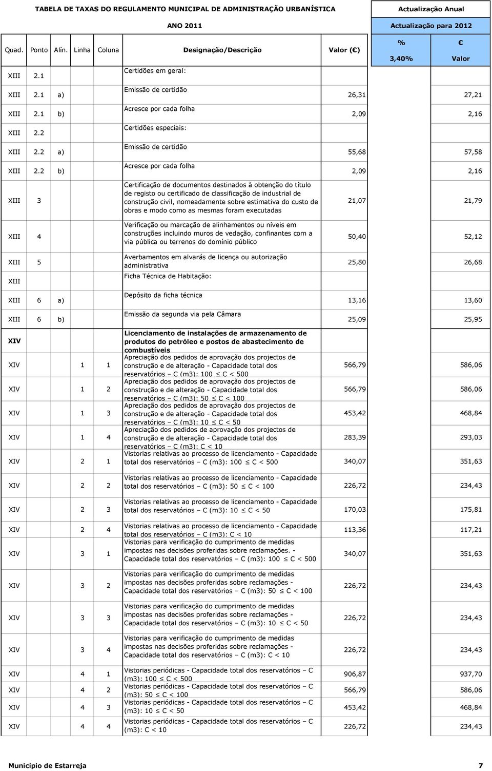 Certificação de documentos destinados à obtenção do título de registo ou certificado de classificação de industrial de construção civil, nomeadamente sobre estimativa do custo de obras e modo como as