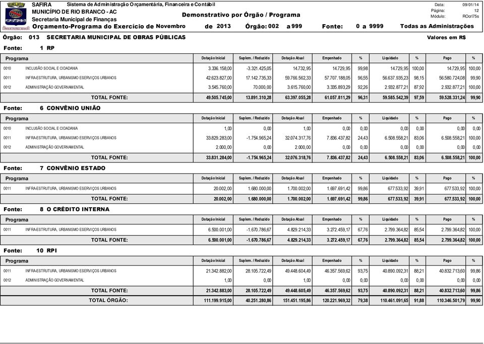 707.188,05 96,55 56.637.935,23 98,15 56.580.724,08 99,90 0012 ADMINISTRAÇÃO GOVERNAMENTAL 3.545.760,00 70.000,00 3.615.760,00 3.335.893,29 92,26 2.932.877,21 87,92 2.932.877,21 100,00 49.505.