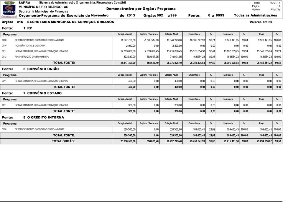 80 0,00 0011 INFRA-ESTRUTURA, URBANISMO ESERVIÇOS URBANOS 12.783.800,00 2.633.090,45 15.416.890,45 15.175.854,38 98,44 15.167.309,75 99,94 15.046.855,04 99,21 0012 ADMINISTRAÇÃO GOVERNAMENTAL 803.