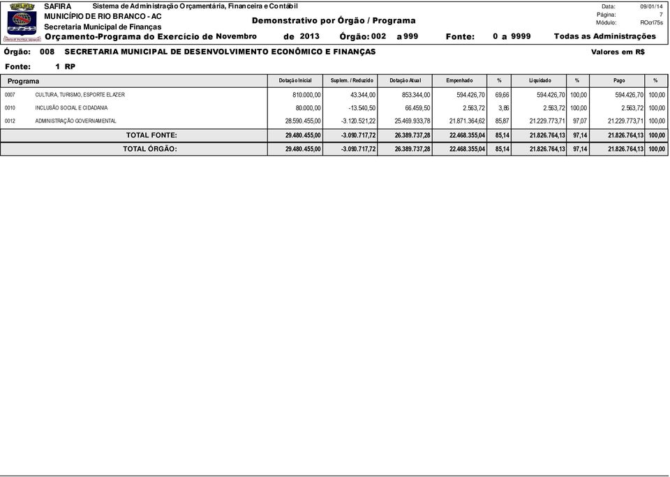 459,50 2.563,72 3,86 2.563,72 100,00 2.563,72 100,00 0012 ADMINISTRAÇÃO GOVERNAMENTAL 28.590.455,00-3.120.521,22 25.469.933,78 21.871.364,62 85,87 21.229.773,71 97,07 21.229.773,71 100,00 29.