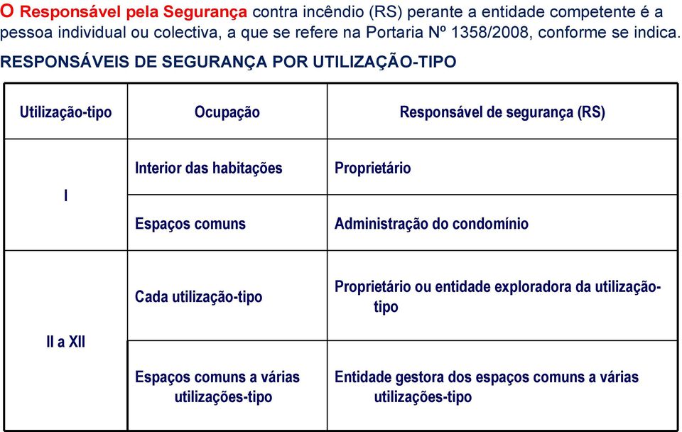 RESPONSÁVEIS DE SEGURANÇA POR UTILIZAÇÃO-TIPO Utilização-tipo Ocupação Responsável de segurança (RS) I Interior das habitações Espaços