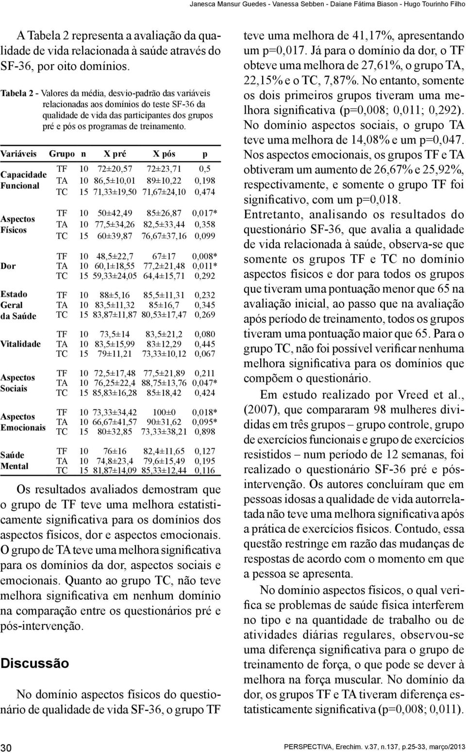 Variáveis Grupo n X pré X pós p Capacidade Funcional Aspectos Físicos Dor Estado Geral da Saúde Vitalidade Aspectos Sociais Aspectos Emocionais Saúde Mental TF 10 72±20,57 72±23,71 0,5 TA 10