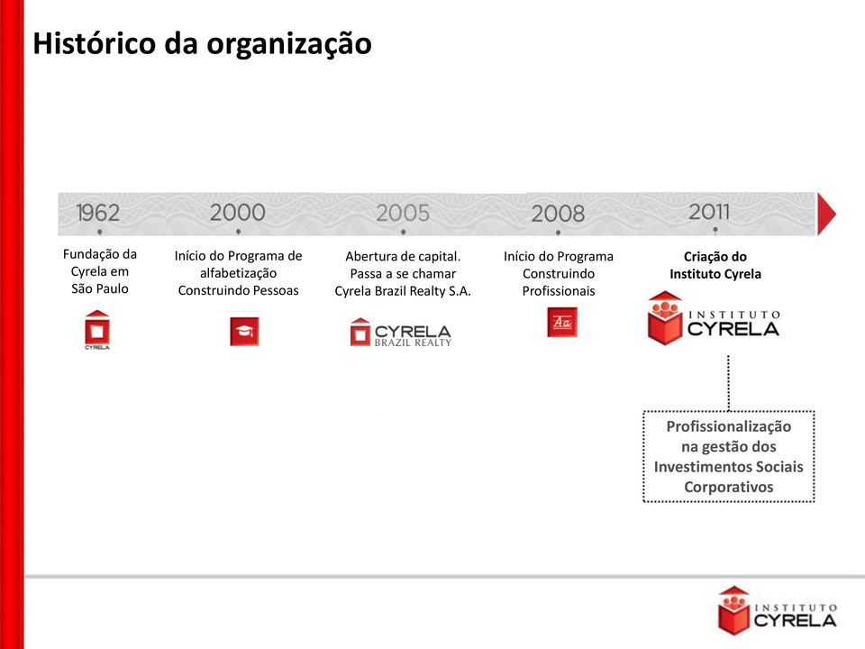 Passa a se chamar Cyrela Brazil Realty S.A.