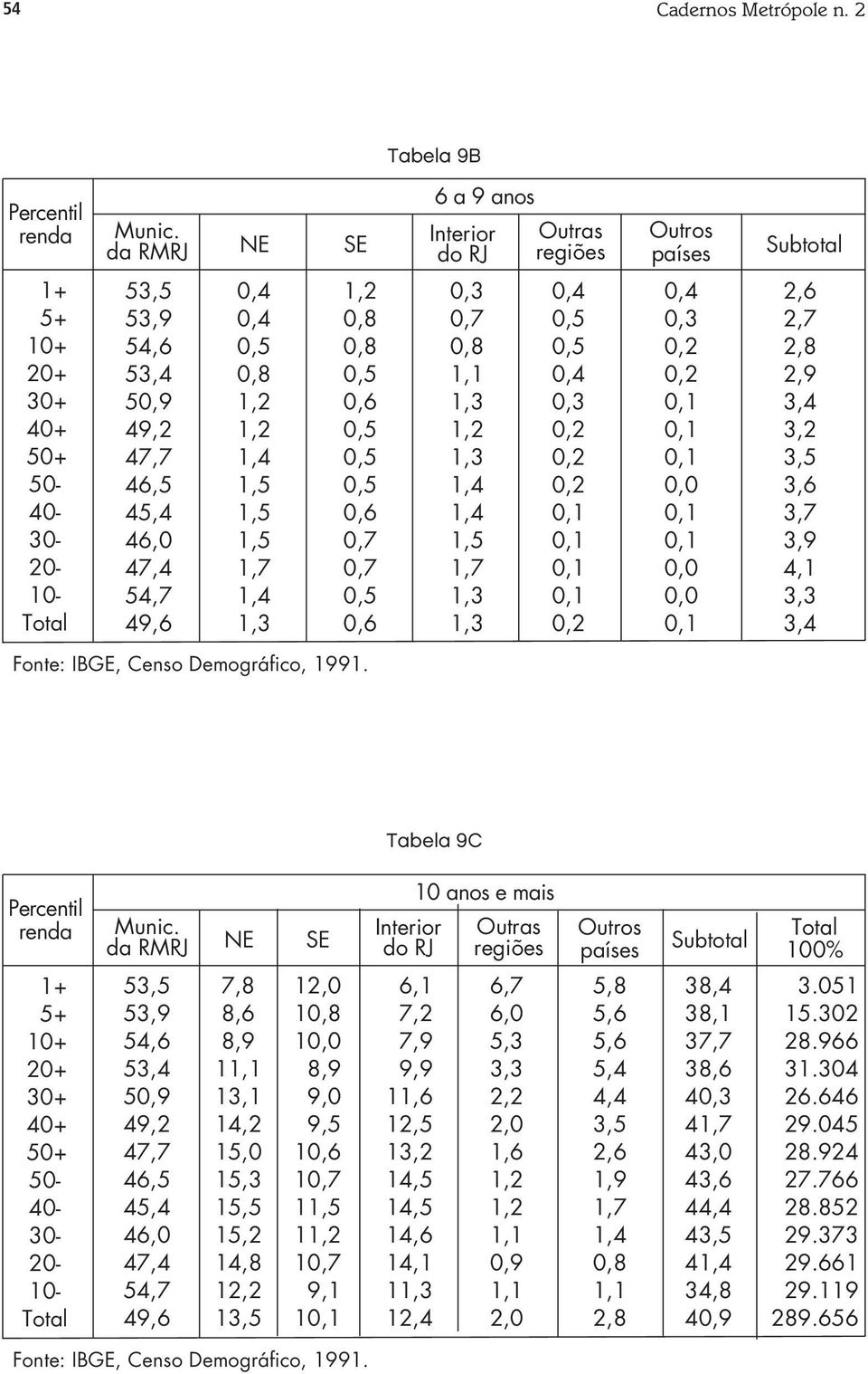 da RMRJ Interior do RJ NE SE Outras regiões 6 a 9 anos Tabela 9C 2+ 3+ 4+ 5+ 5-4- 3-2- 1-6,7 6, 5,3 3,3 2,2 2, 1,6 2, 38,4 38,1 37,7 38,6 4 4 43, 43,6 44,4 43,5 4 34,8 4 Subtotal Outros países 53,5