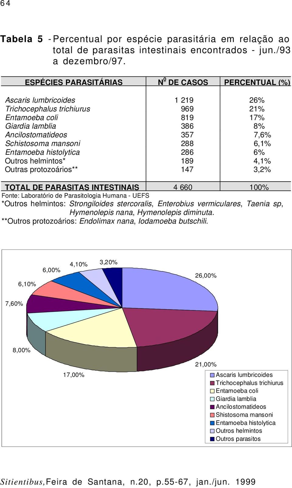 mansoni 288 6,1% Entamoeba histolytica 286 6% Outros helmintos* 189 4,1% Outras protozoários** 147 3,2% TOTAL DE PARASITAS INTESTINAIS 4 660 100% *Outros helmintos: Strongiloides stercoralis,