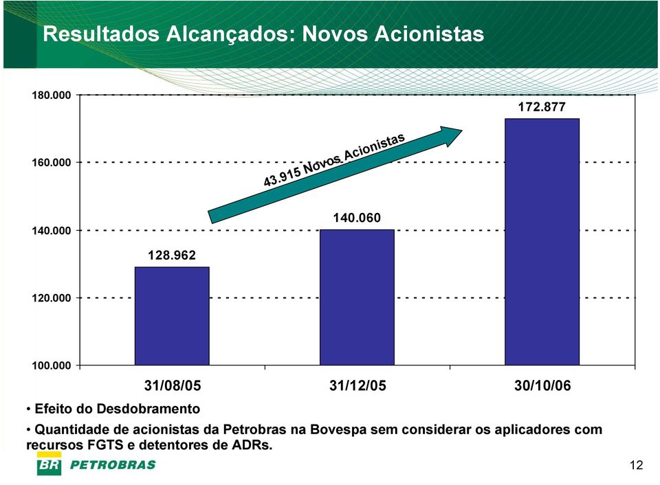 000 31/08/05 31/12/05 30/10/06 Efeito do Desdobramento Quantidade de