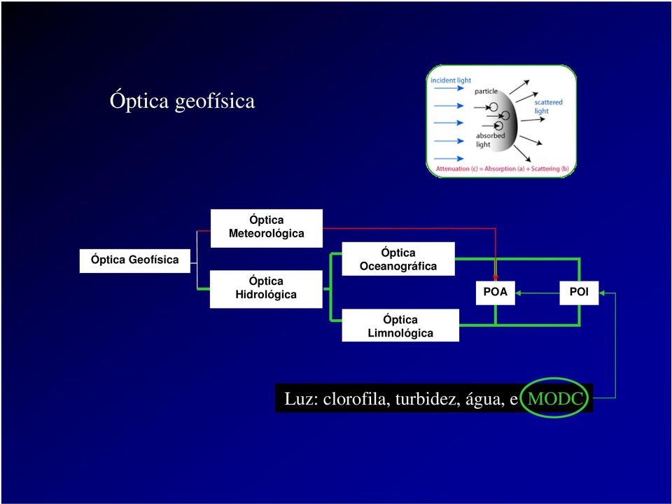 Óptica Oceanográfica POA POI Óptica