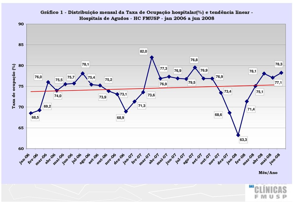 73,9 69,2 71,3 71,4 68,6 68,9 63,3 abr-06 mai-06 jun-06 jul-06 ago-06 set-06 out-06 nov-06 dez-06 jan-07 fev-07 mar-07 abr-07 mai-07