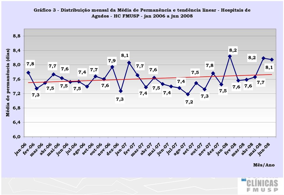 7,3 7,3 7,2 7,7 7,6 mar-06 abr-06 mai-06 jun-06 jul-06 ago-06 set-06 out-06 nov-06 dez-06 jan-07 fev-07 mar-07 abr-07 mai-07 jun-07