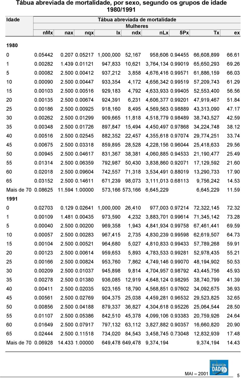 03 10 0.00090 2.500 0.00447 933,354 4,172 4,656,342 0.99519 57,209,743 61.29 15 0.00103 2.500 0.00516 929,183 4,792 4,633,933 0.99405 52,553,400 56.56 20 0.00135 2.500 0.00674 924,391 6,231 4,606,377 0.