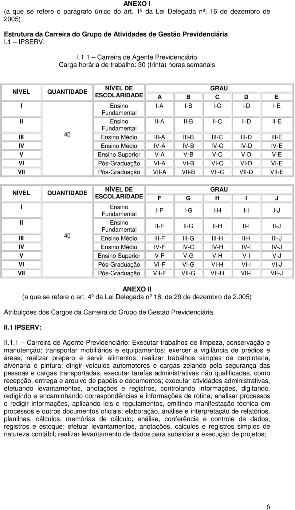 de dezembro de 2005) Estrutura da Carreira do Grupo de Atividades de Gestão Previdenciária I.1 