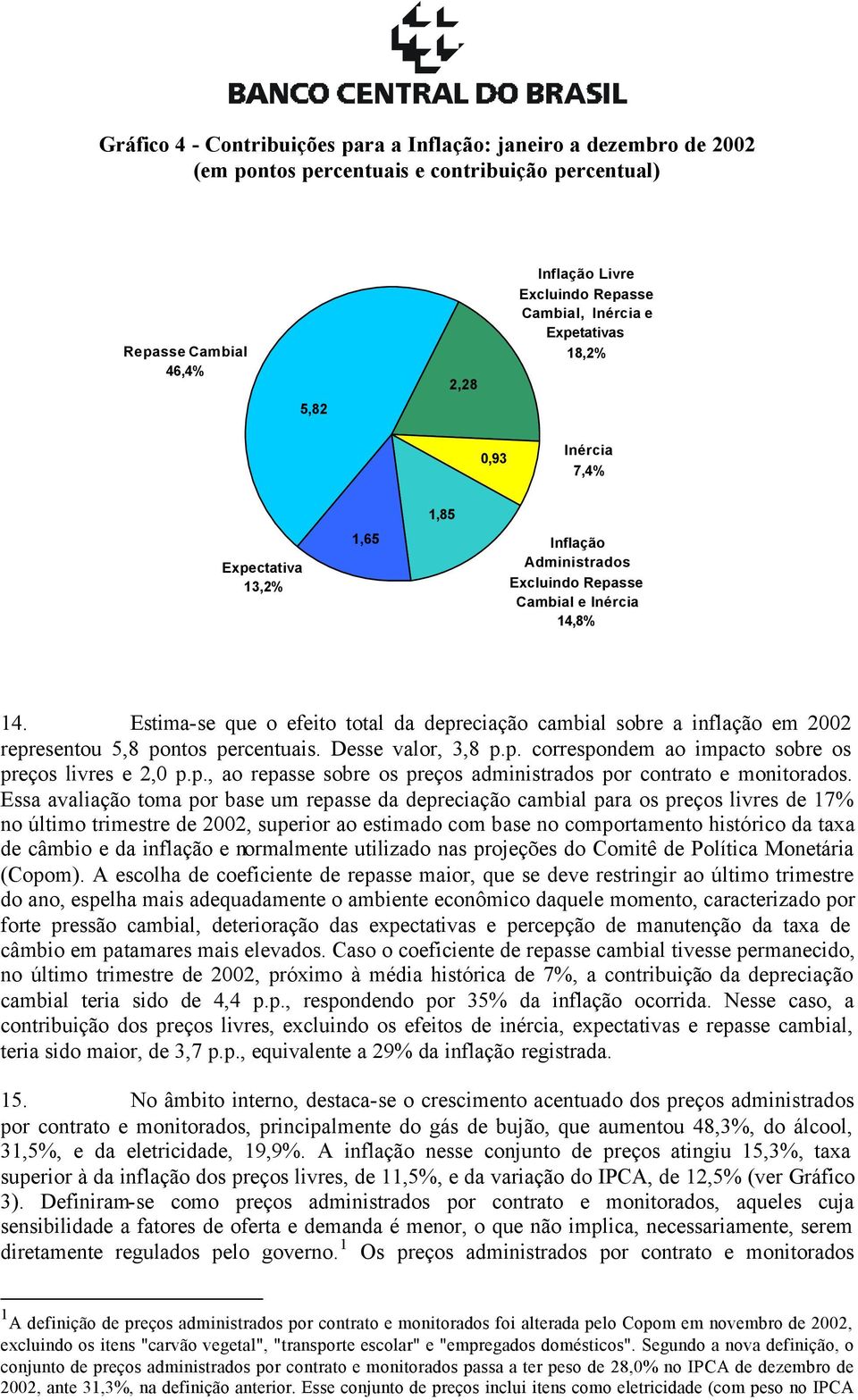 Estima-se que o efeito total da depreciação cambial sobre a inflação em 2002 representou 5,8 pontos percentuais. Desse valor, 3,8 p.p. correspondem ao impacto sobre os preços livres e 2,0 p.p., ao repasse sobre os preços administrados por contrato e monitorados.