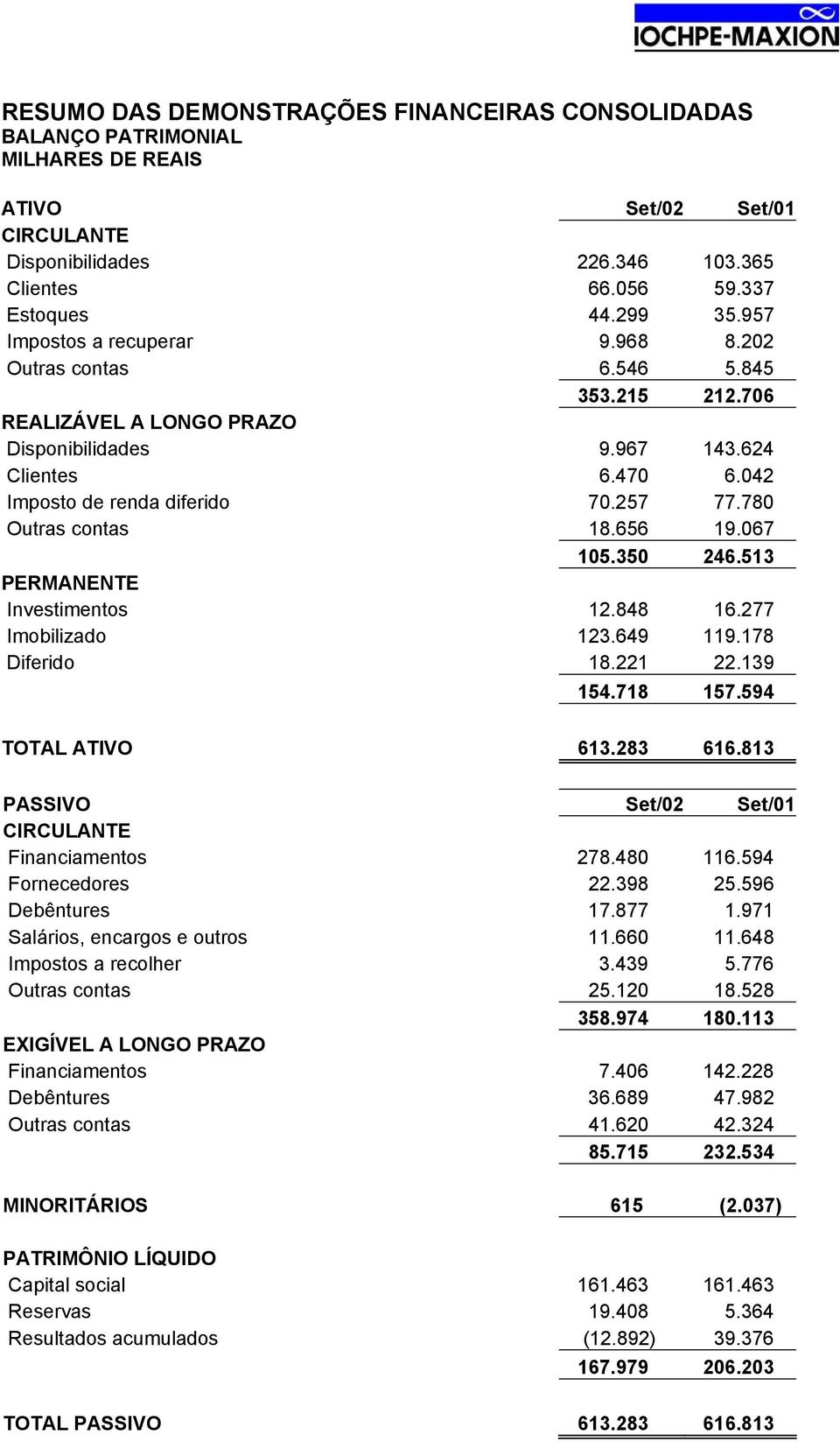 780 Outras contas 18.656 19.067 105.350 246.513 PERMANENTE Investimentos 12.848 16.277 Imobilizado 123.649 119.178 Diferido 18.221 22.139 154.718 157.594 TOTAL ATIVO 613.283 616.