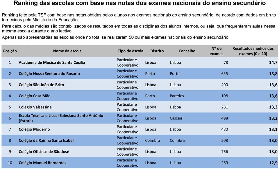 Para cálculo das médias são contabilizados os resultados em todas as disciplinas dos alunos internos, ou seja, que frequentaram aulas nessa mesma escola durante o ano lectivo.